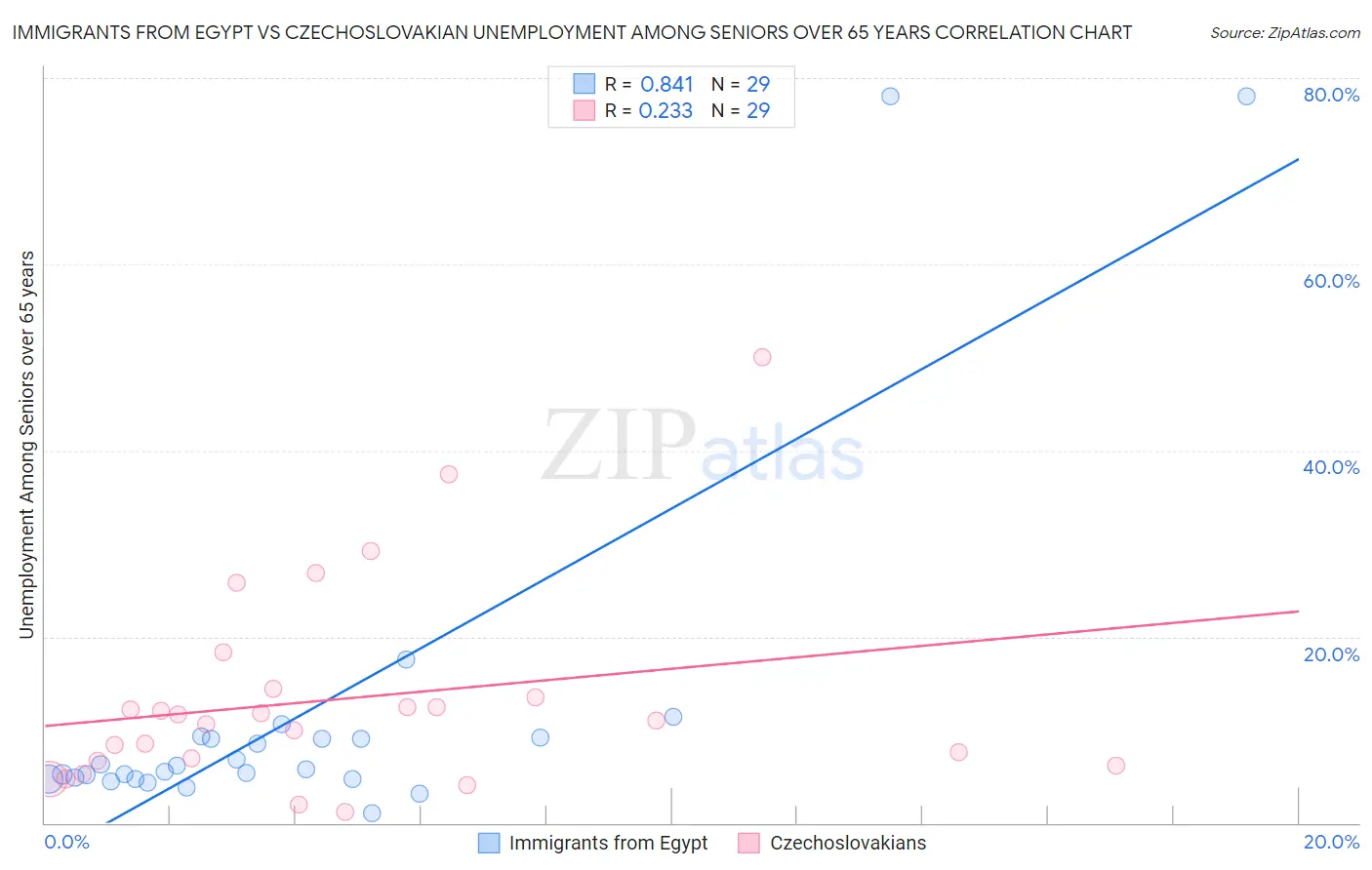 Immigrants from Egypt vs Czechoslovakian Unemployment Among Seniors over 65 years