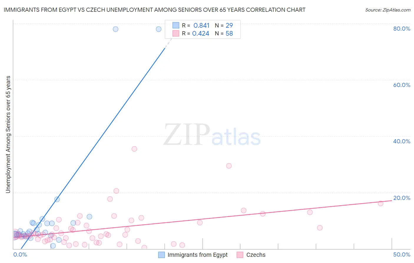 Immigrants from Egypt vs Czech Unemployment Among Seniors over 65 years