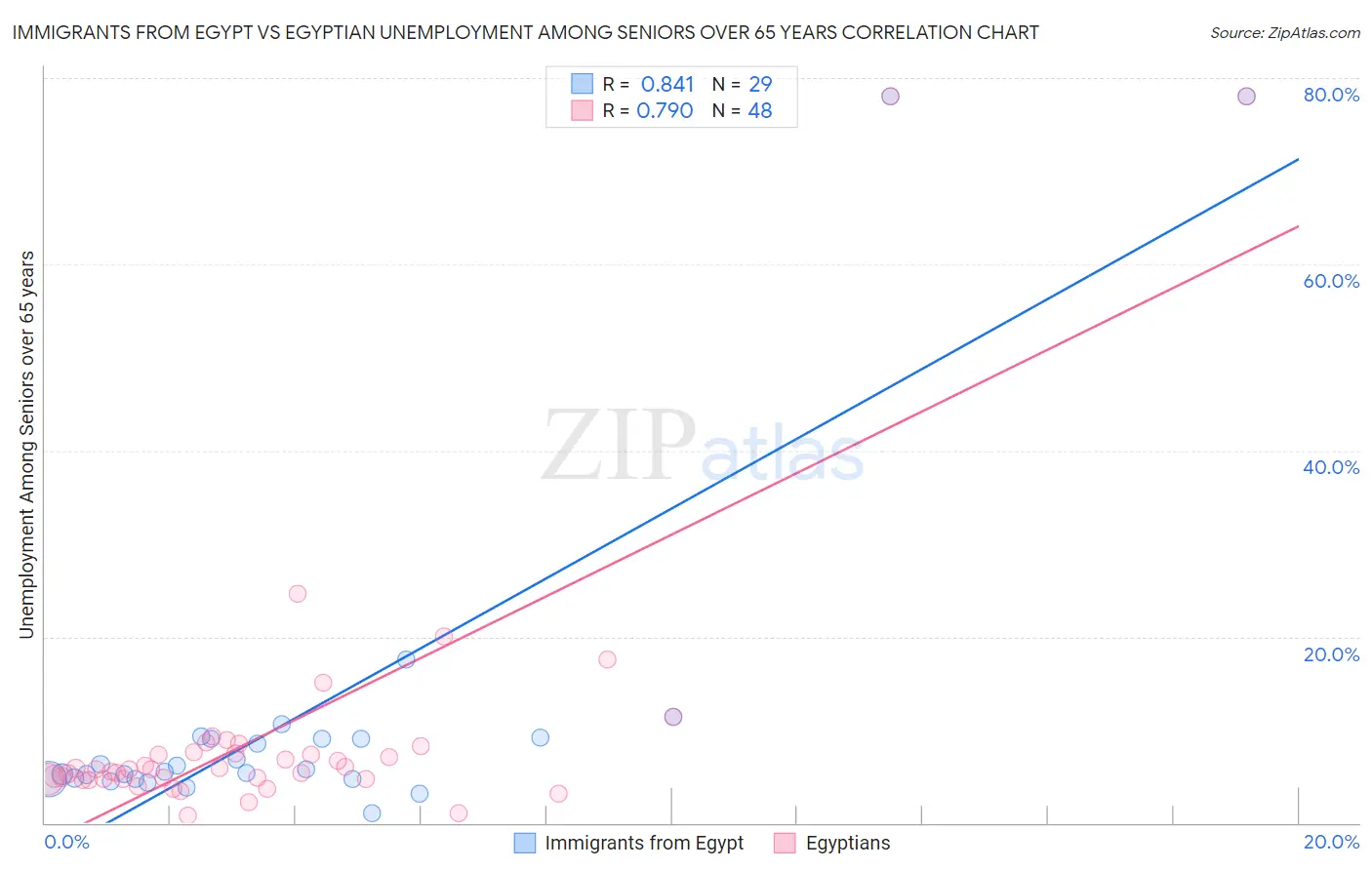 Immigrants from Egypt vs Egyptian Unemployment Among Seniors over 65 years