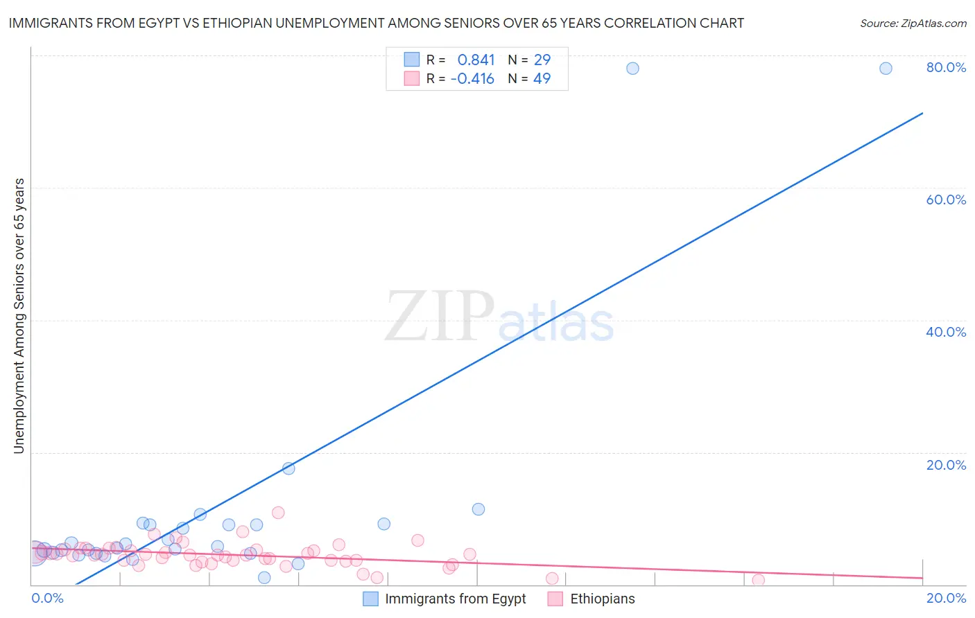Immigrants from Egypt vs Ethiopian Unemployment Among Seniors over 65 years