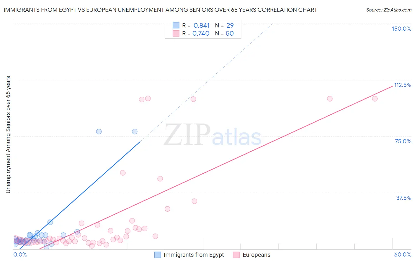 Immigrants from Egypt vs European Unemployment Among Seniors over 65 years