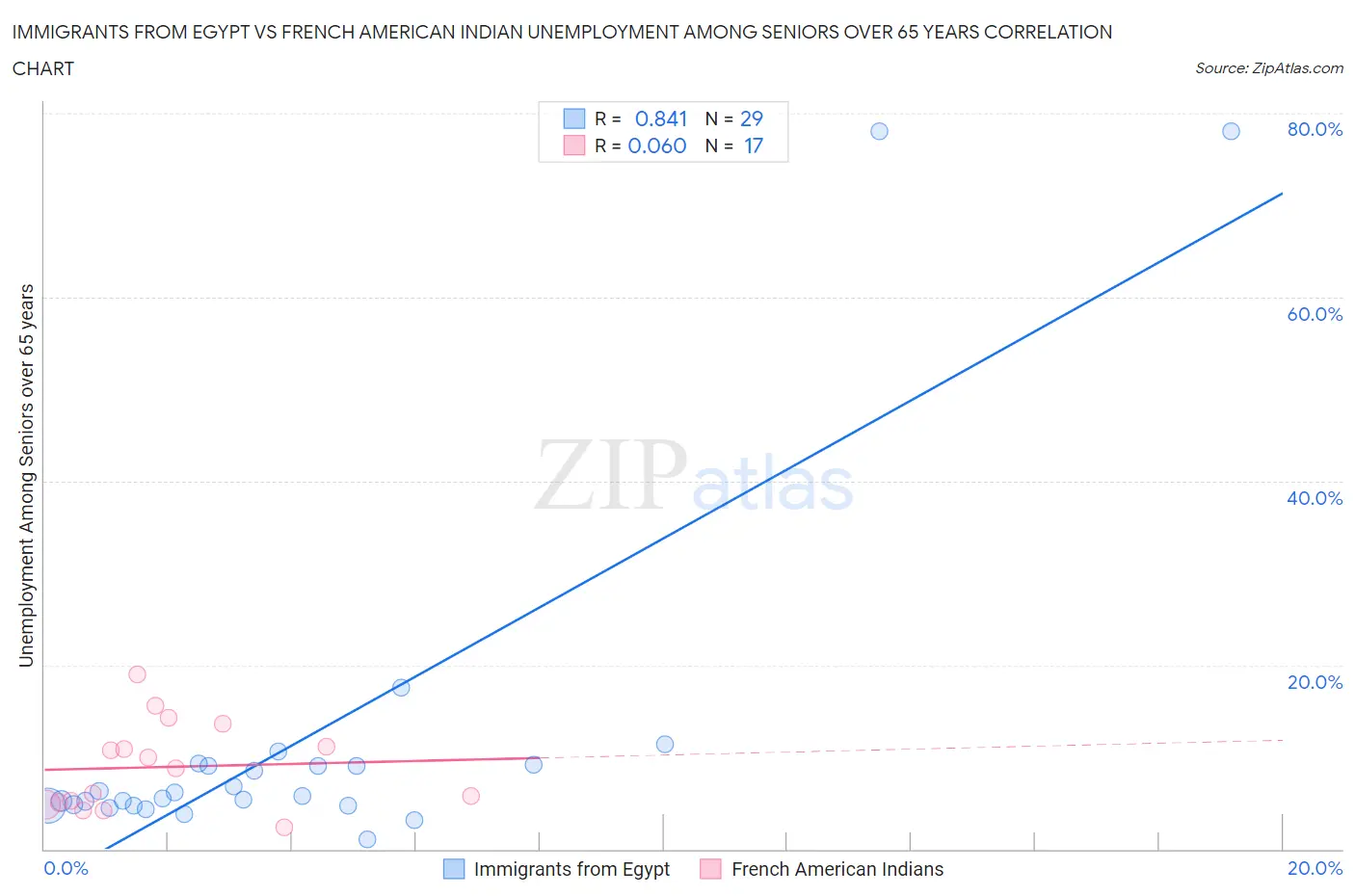 Immigrants from Egypt vs French American Indian Unemployment Among Seniors over 65 years