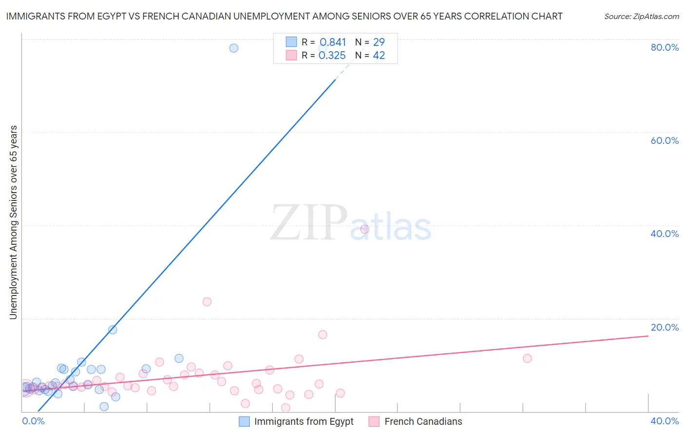 Immigrants from Egypt vs French Canadian Unemployment Among Seniors over 65 years