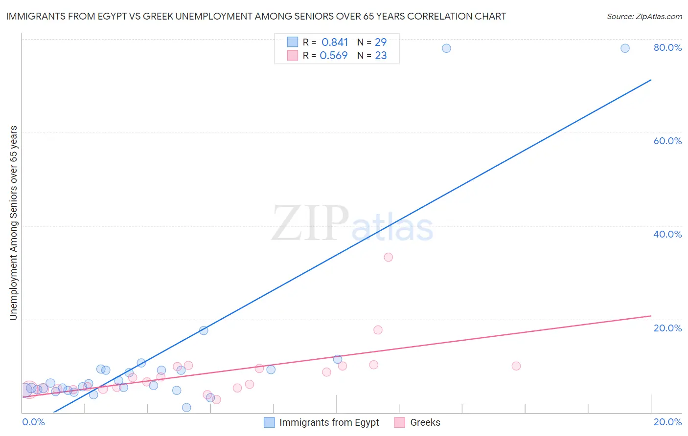 Immigrants from Egypt vs Greek Unemployment Among Seniors over 65 years