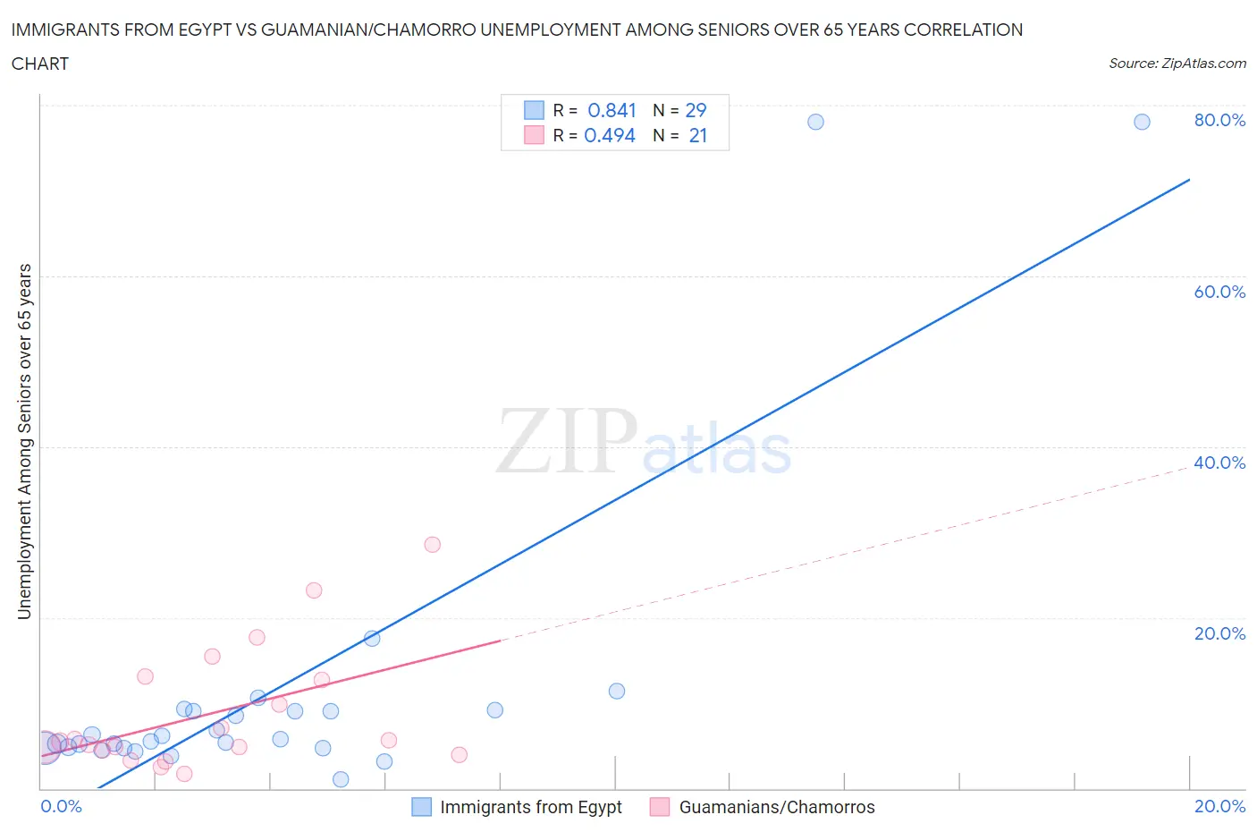 Immigrants from Egypt vs Guamanian/Chamorro Unemployment Among Seniors over 65 years