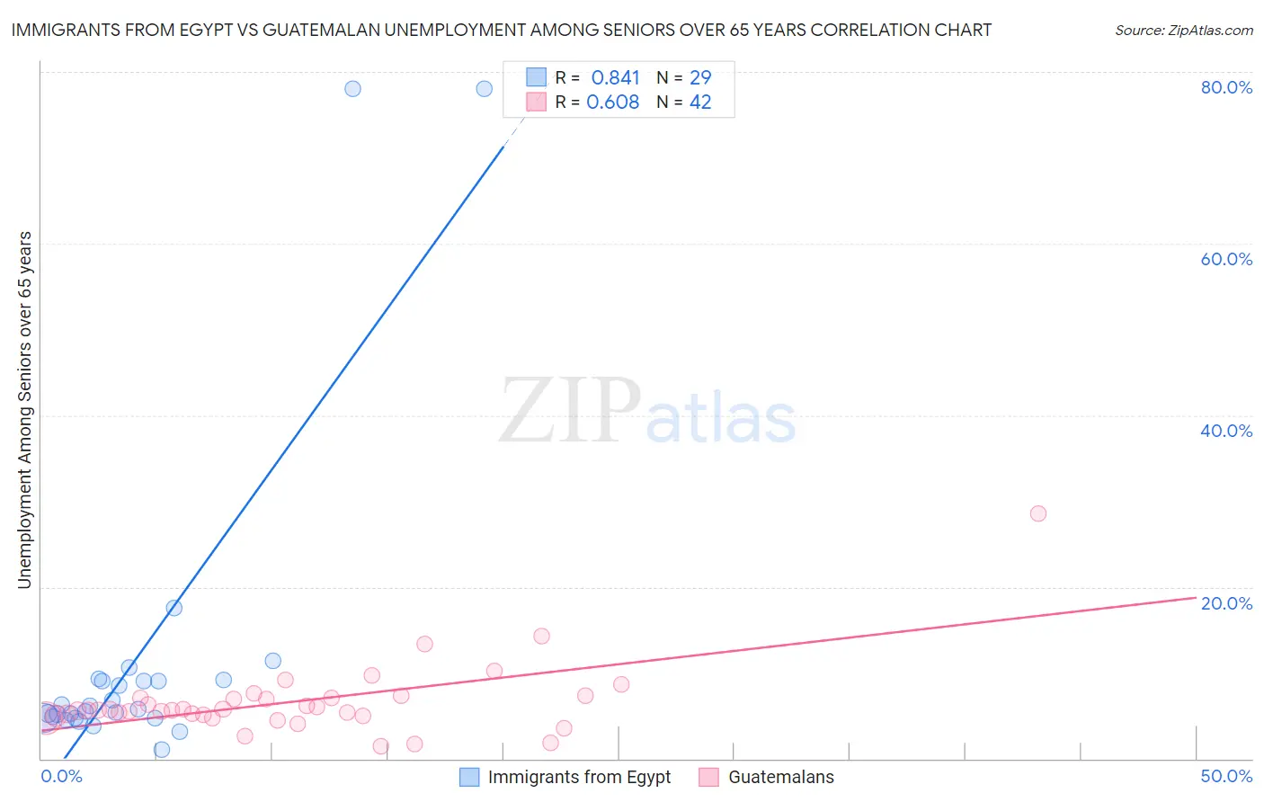 Immigrants from Egypt vs Guatemalan Unemployment Among Seniors over 65 years