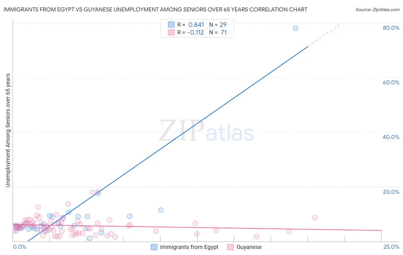 Immigrants from Egypt vs Guyanese Unemployment Among Seniors over 65 years