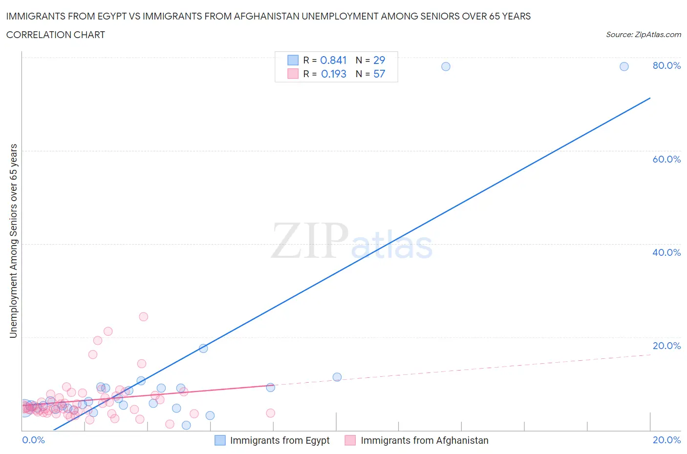 Immigrants from Egypt vs Immigrants from Afghanistan Unemployment Among Seniors over 65 years