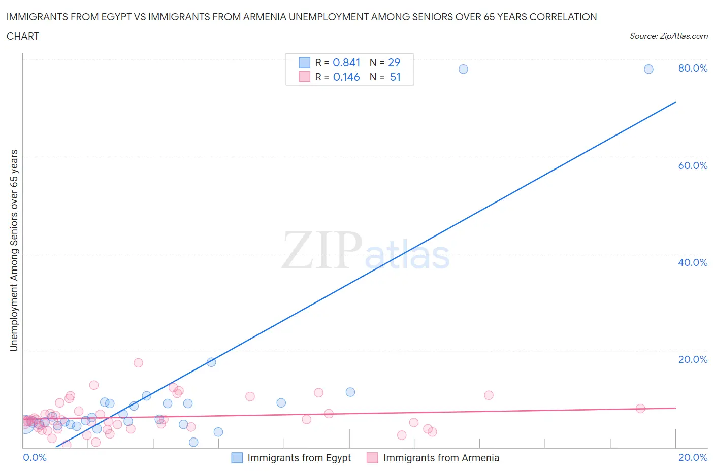 Immigrants from Egypt vs Immigrants from Armenia Unemployment Among Seniors over 65 years