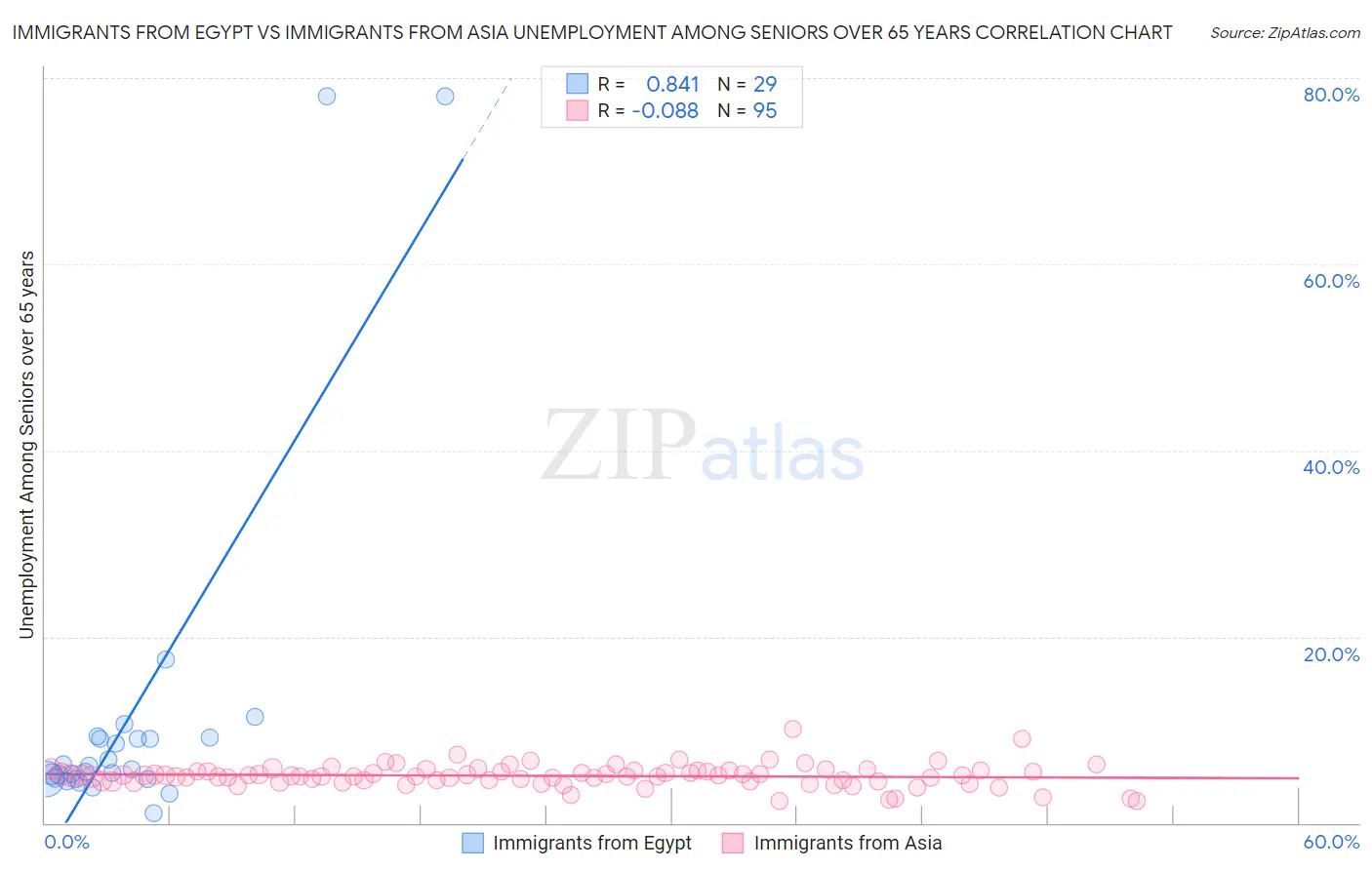 Immigrants from Egypt vs Immigrants from Asia Unemployment Among Seniors over 65 years