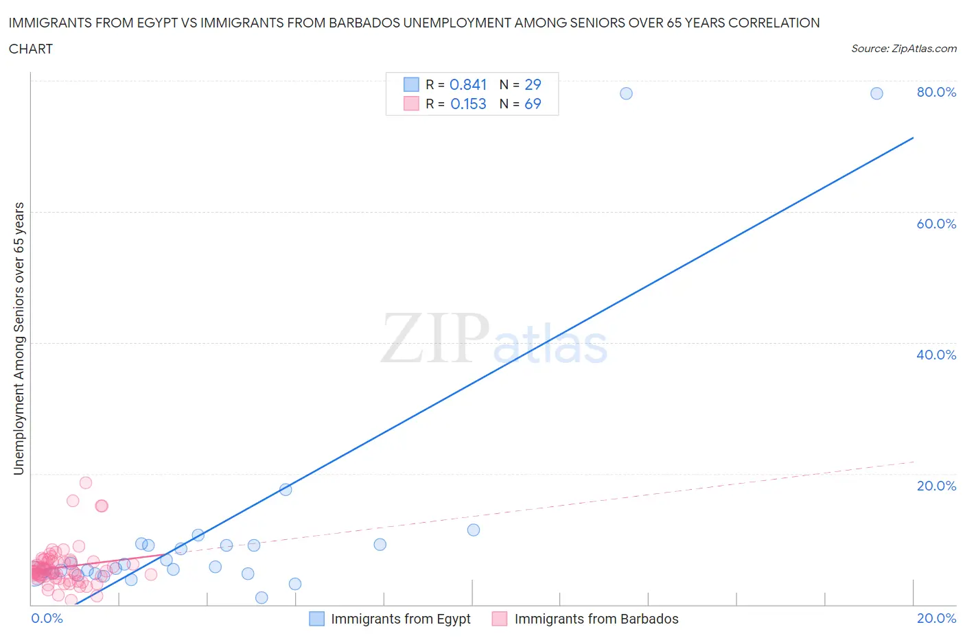 Immigrants from Egypt vs Immigrants from Barbados Unemployment Among Seniors over 65 years