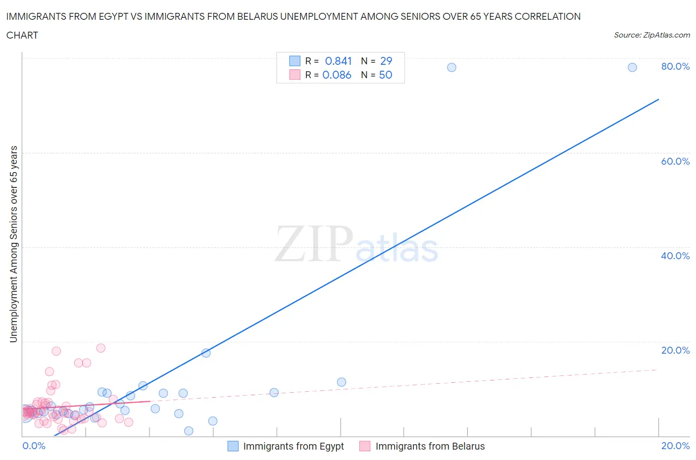 Immigrants from Egypt vs Immigrants from Belarus Unemployment Among Seniors over 65 years