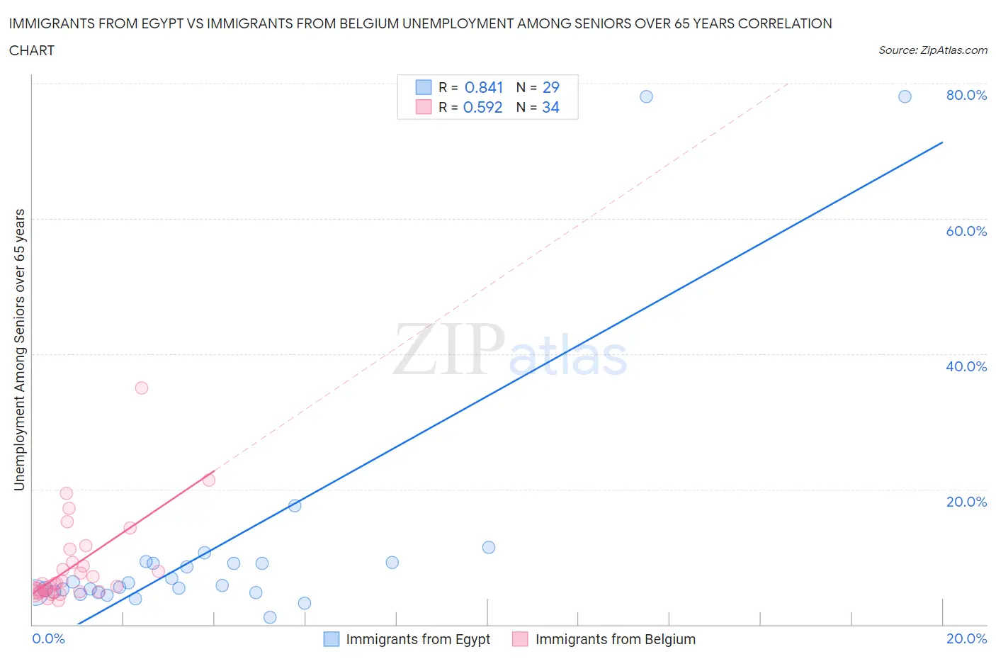 Immigrants from Egypt vs Immigrants from Belgium Unemployment Among Seniors over 65 years