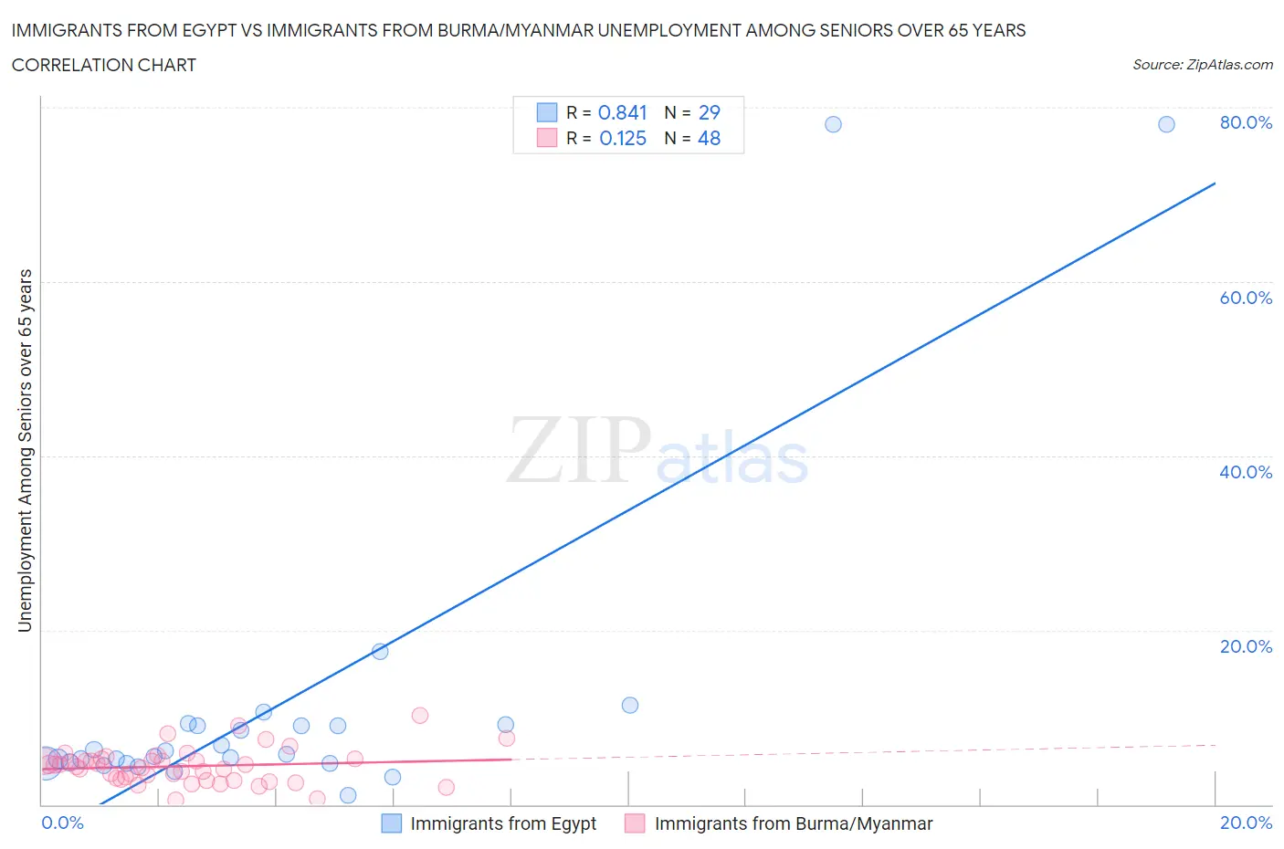 Immigrants from Egypt vs Immigrants from Burma/Myanmar Unemployment Among Seniors over 65 years