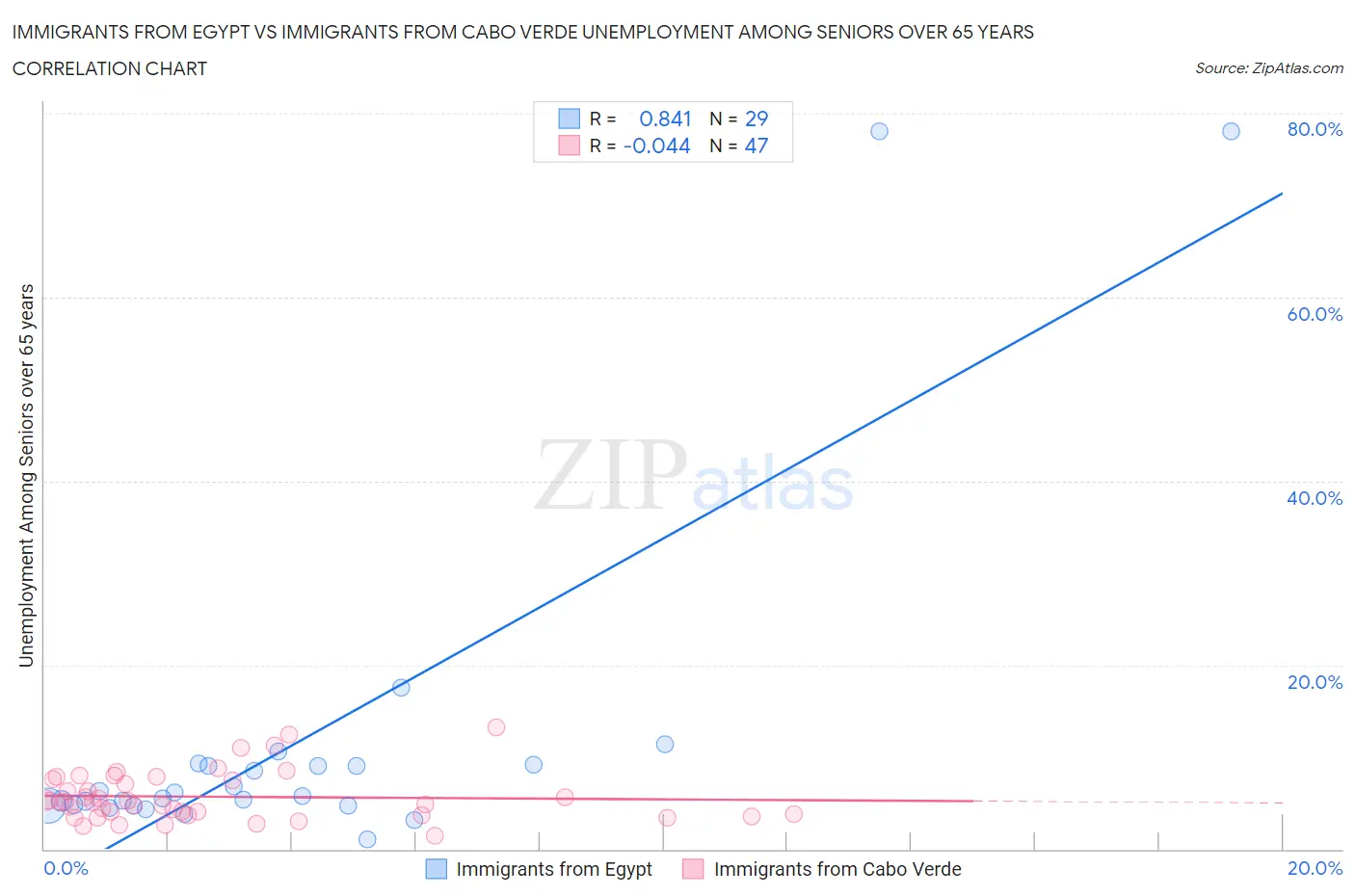 Immigrants from Egypt vs Immigrants from Cabo Verde Unemployment Among Seniors over 65 years