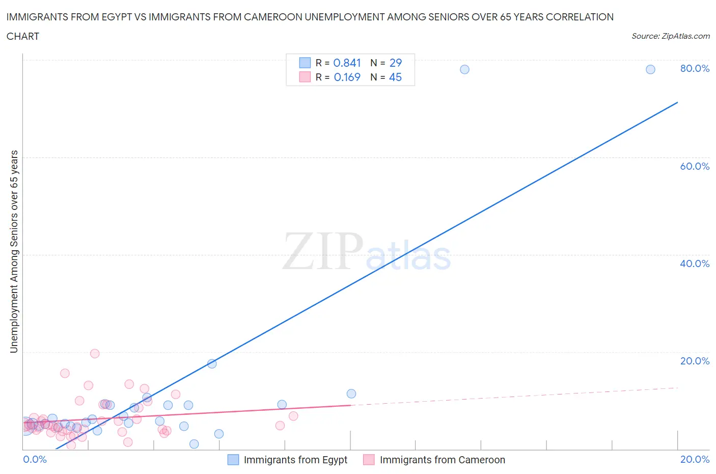 Immigrants from Egypt vs Immigrants from Cameroon Unemployment Among Seniors over 65 years
