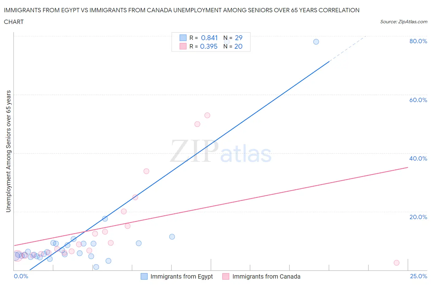 Immigrants from Egypt vs Immigrants from Canada Unemployment Among Seniors over 65 years