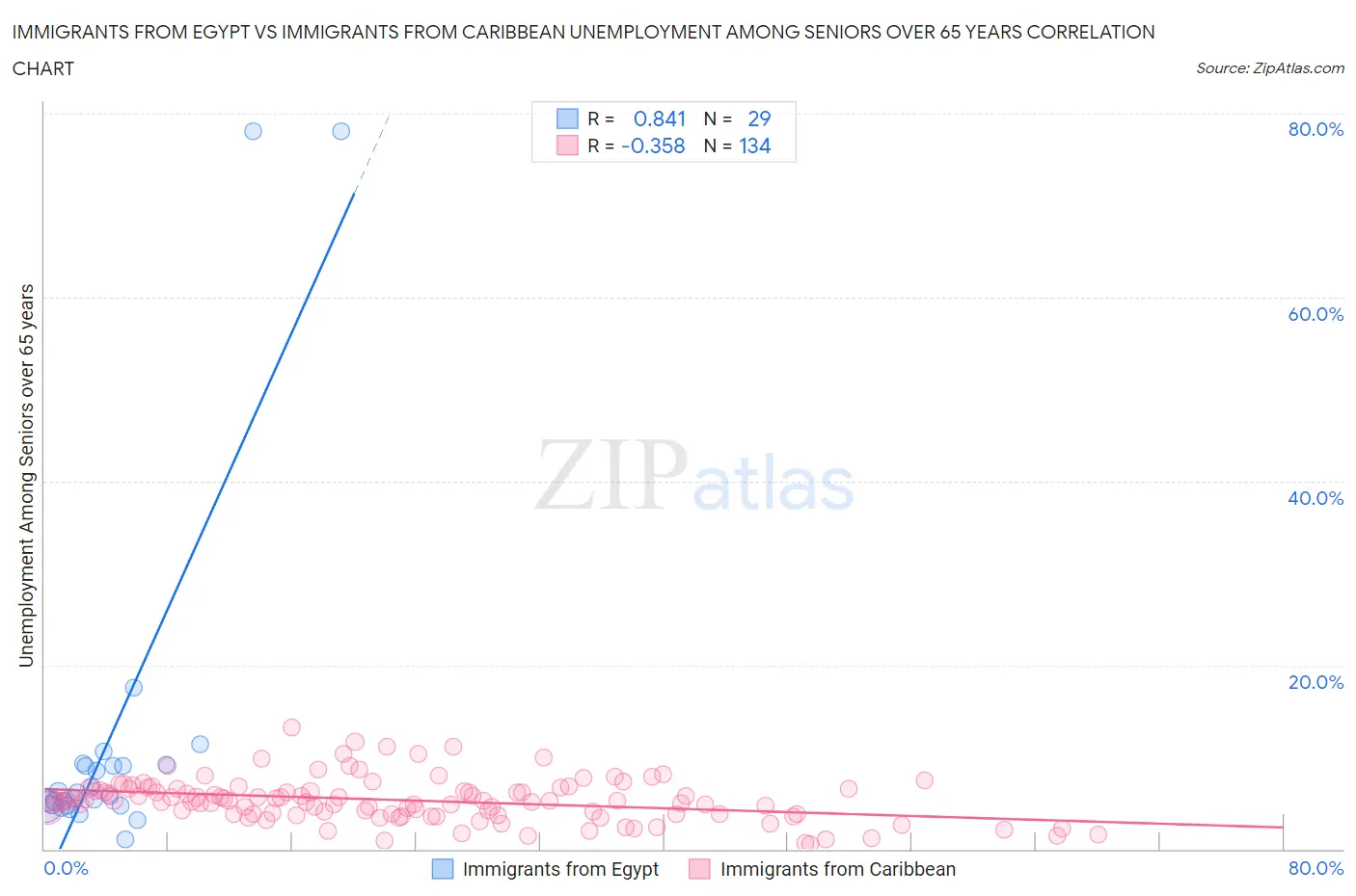 Immigrants from Egypt vs Immigrants from Caribbean Unemployment Among Seniors over 65 years