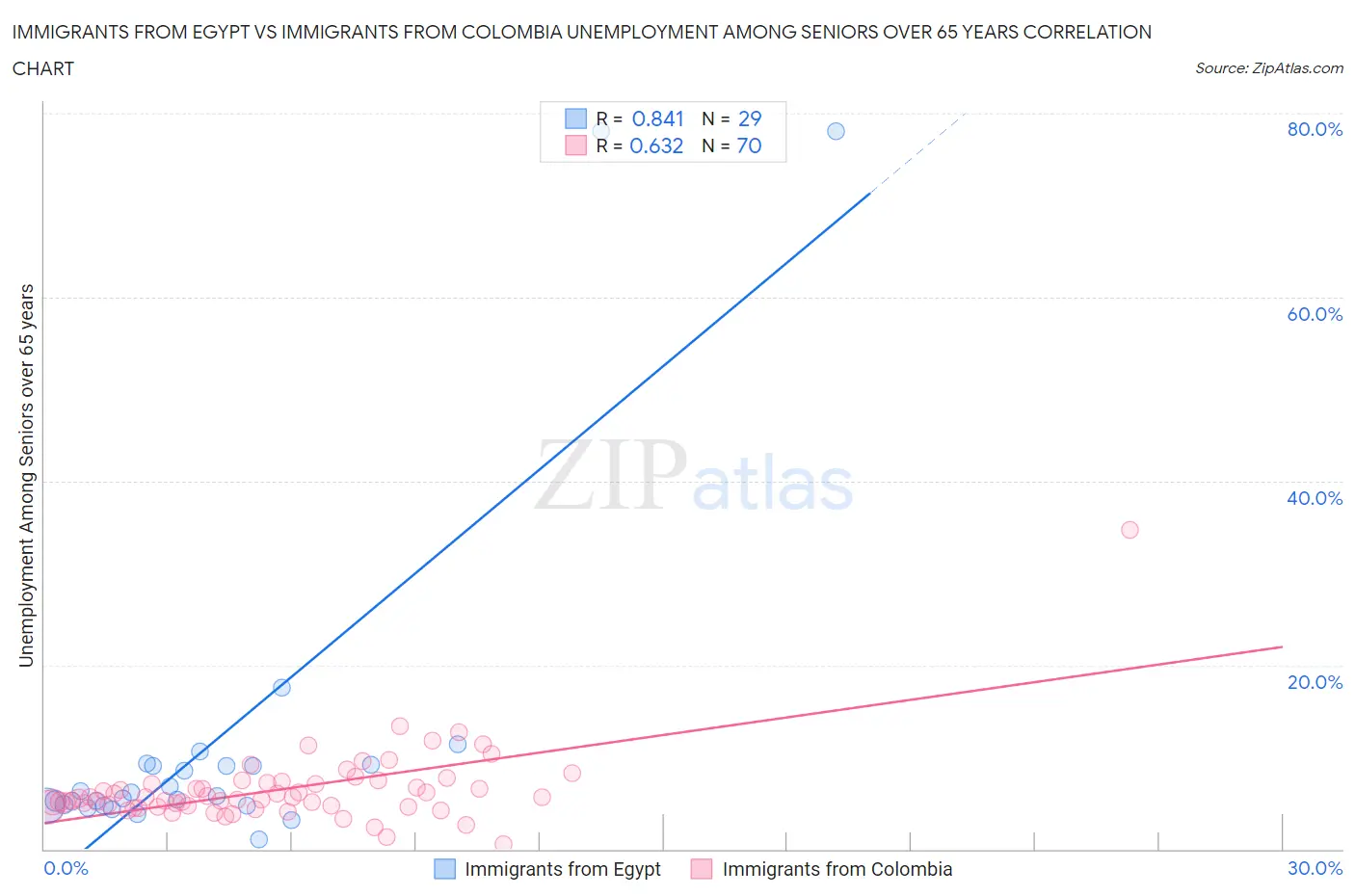 Immigrants from Egypt vs Immigrants from Colombia Unemployment Among Seniors over 65 years