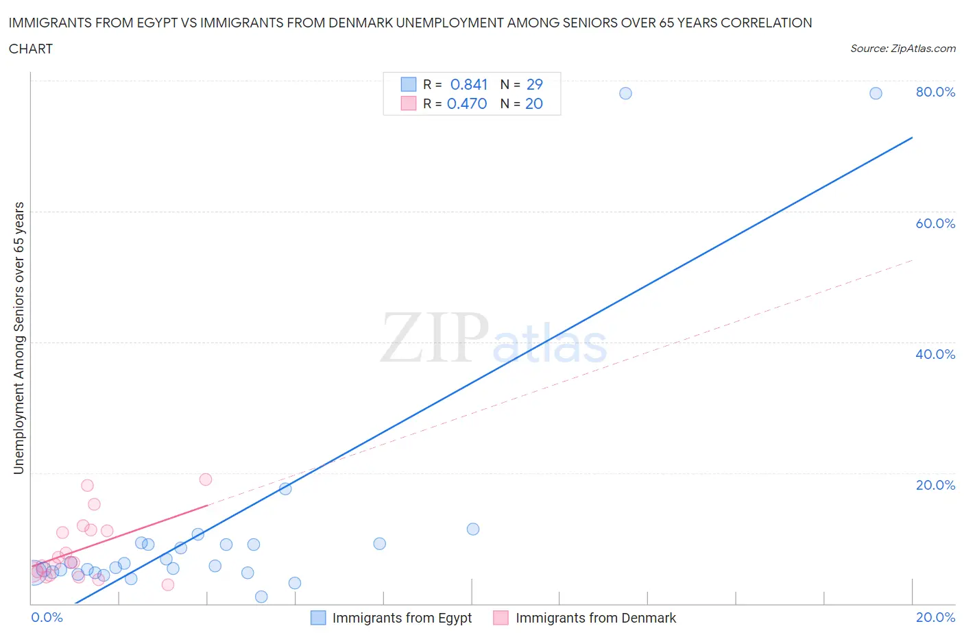 Immigrants from Egypt vs Immigrants from Denmark Unemployment Among Seniors over 65 years