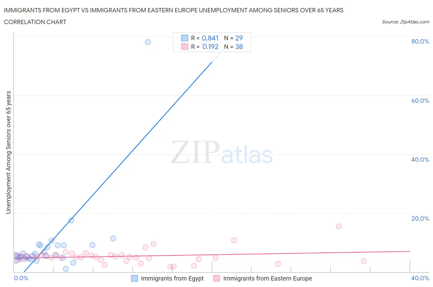 Immigrants from Egypt vs Immigrants from Eastern Europe Unemployment Among Seniors over 65 years