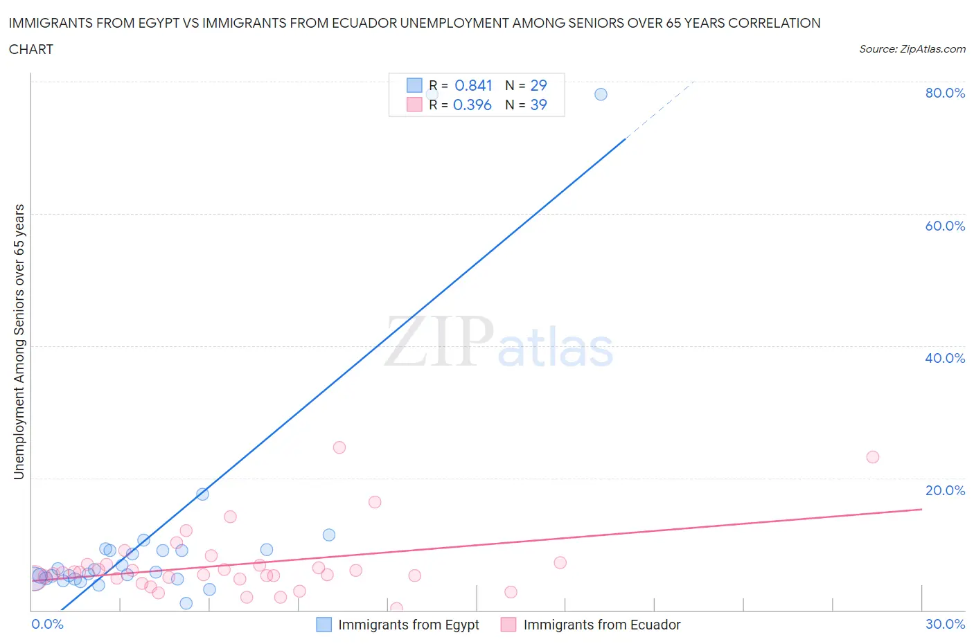 Immigrants from Egypt vs Immigrants from Ecuador Unemployment Among Seniors over 65 years