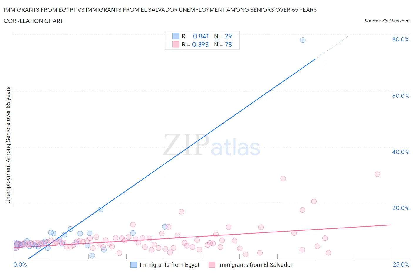 Immigrants from Egypt vs Immigrants from El Salvador Unemployment Among Seniors over 65 years