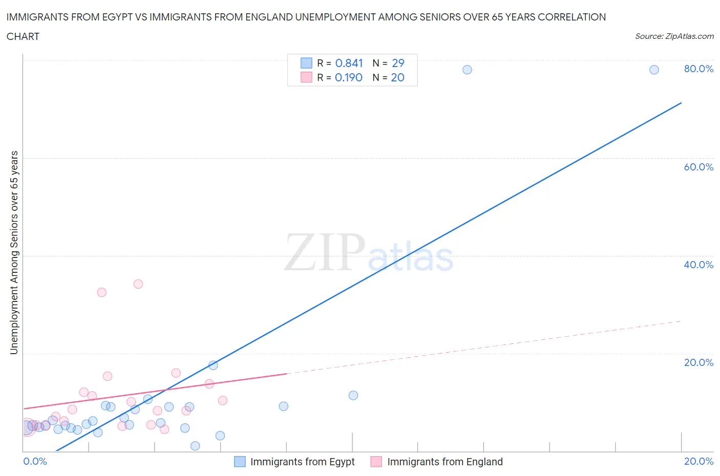 Immigrants from Egypt vs Immigrants from England Unemployment Among Seniors over 65 years
