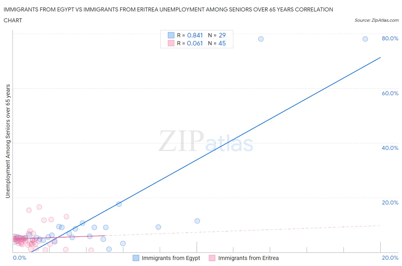 Immigrants from Egypt vs Immigrants from Eritrea Unemployment Among Seniors over 65 years