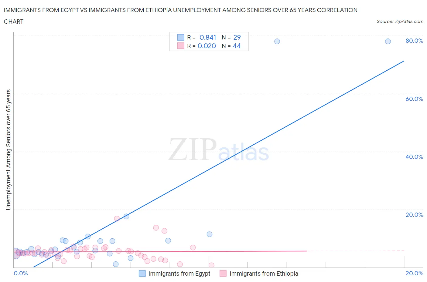 Immigrants from Egypt vs Immigrants from Ethiopia Unemployment Among Seniors over 65 years