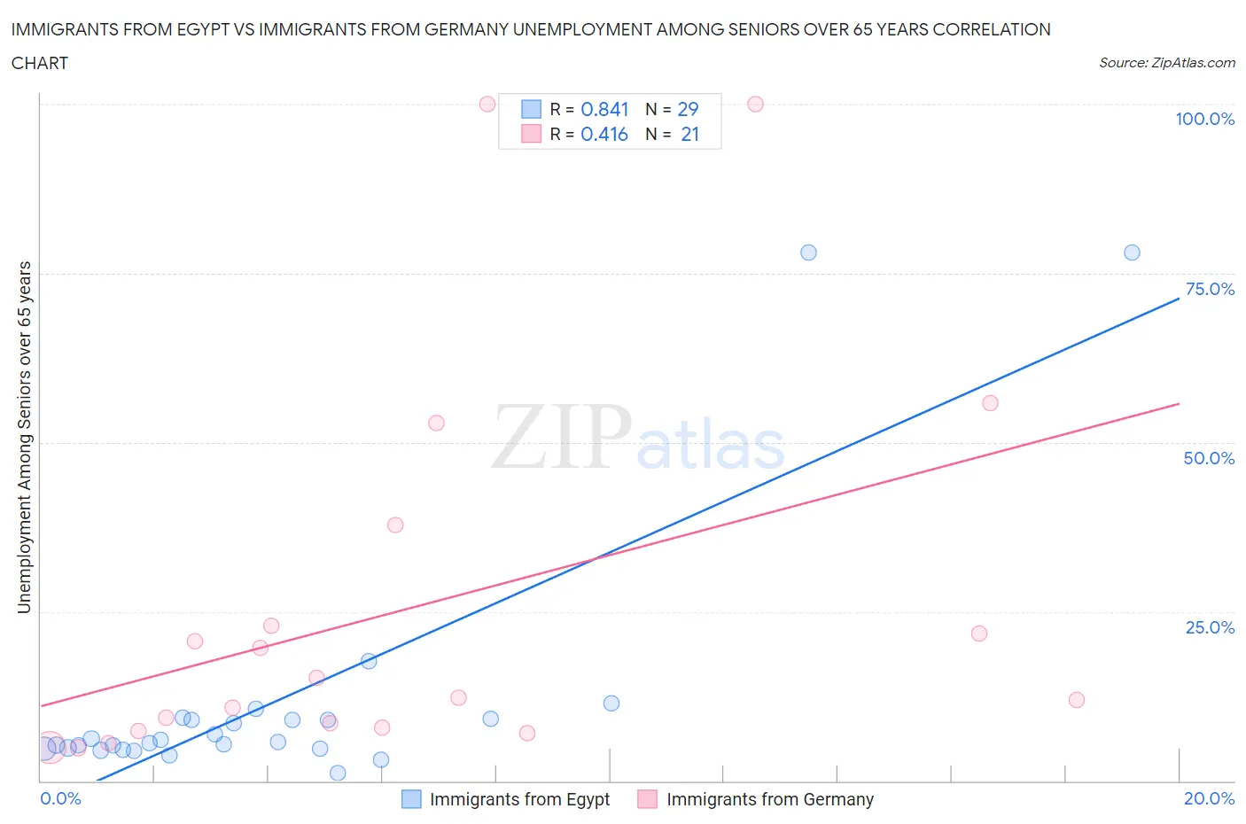 Immigrants from Egypt vs Immigrants from Germany Unemployment Among Seniors over 65 years