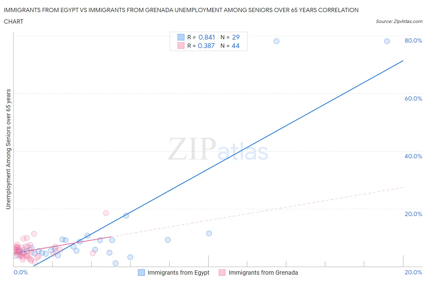 Immigrants from Egypt vs Immigrants from Grenada Unemployment Among Seniors over 65 years