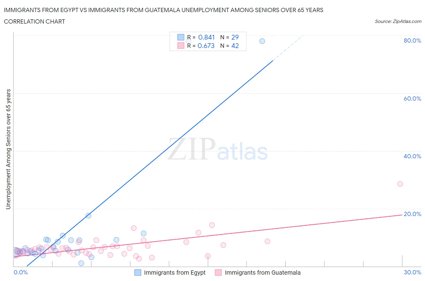 Immigrants from Egypt vs Immigrants from Guatemala Unemployment Among Seniors over 65 years