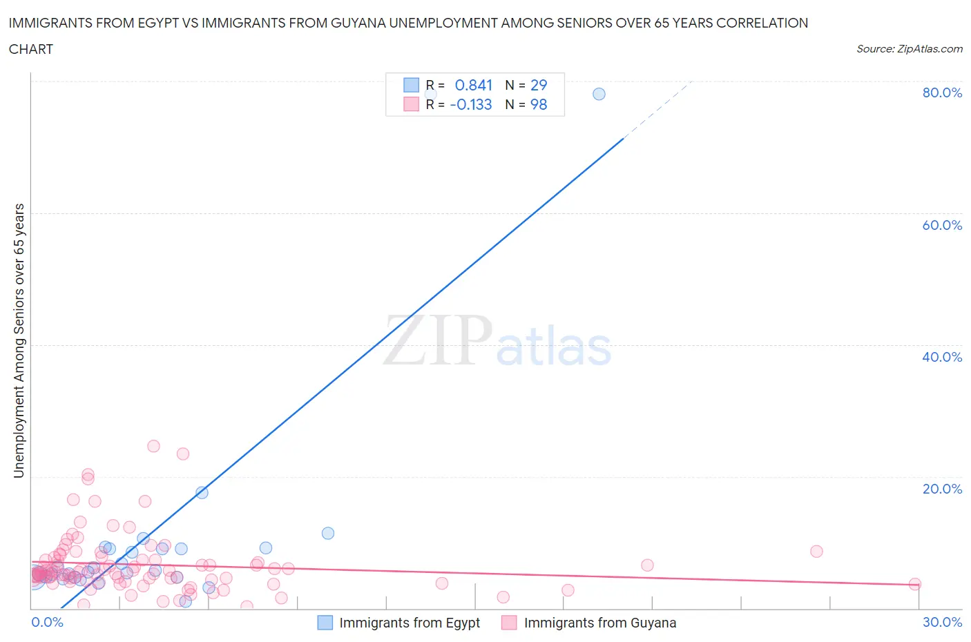 Immigrants from Egypt vs Immigrants from Guyana Unemployment Among Seniors over 65 years