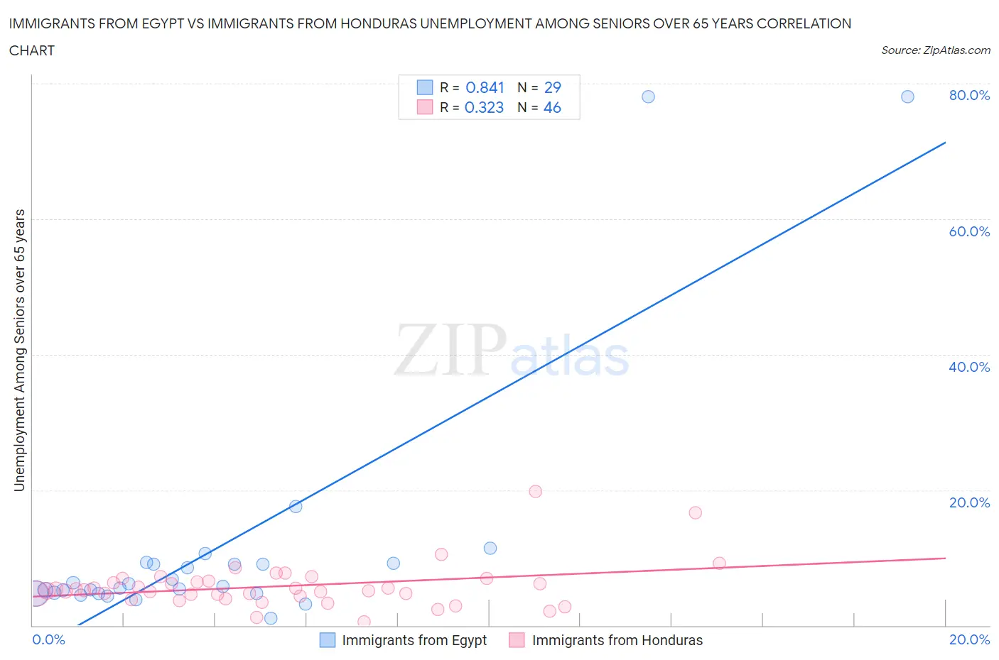 Immigrants from Egypt vs Immigrants from Honduras Unemployment Among Seniors over 65 years