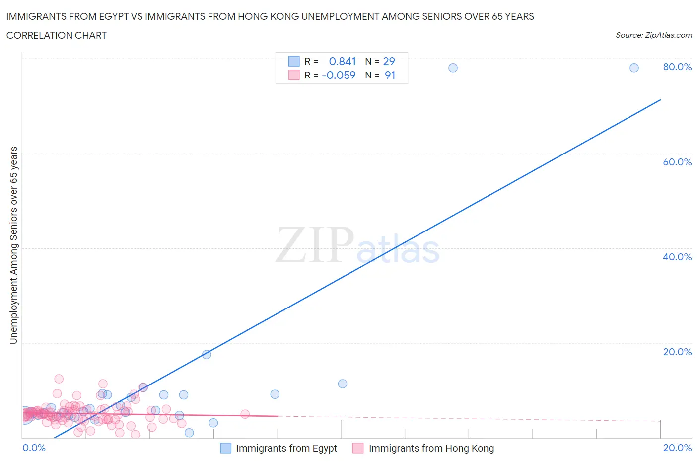 Immigrants from Egypt vs Immigrants from Hong Kong Unemployment Among Seniors over 65 years