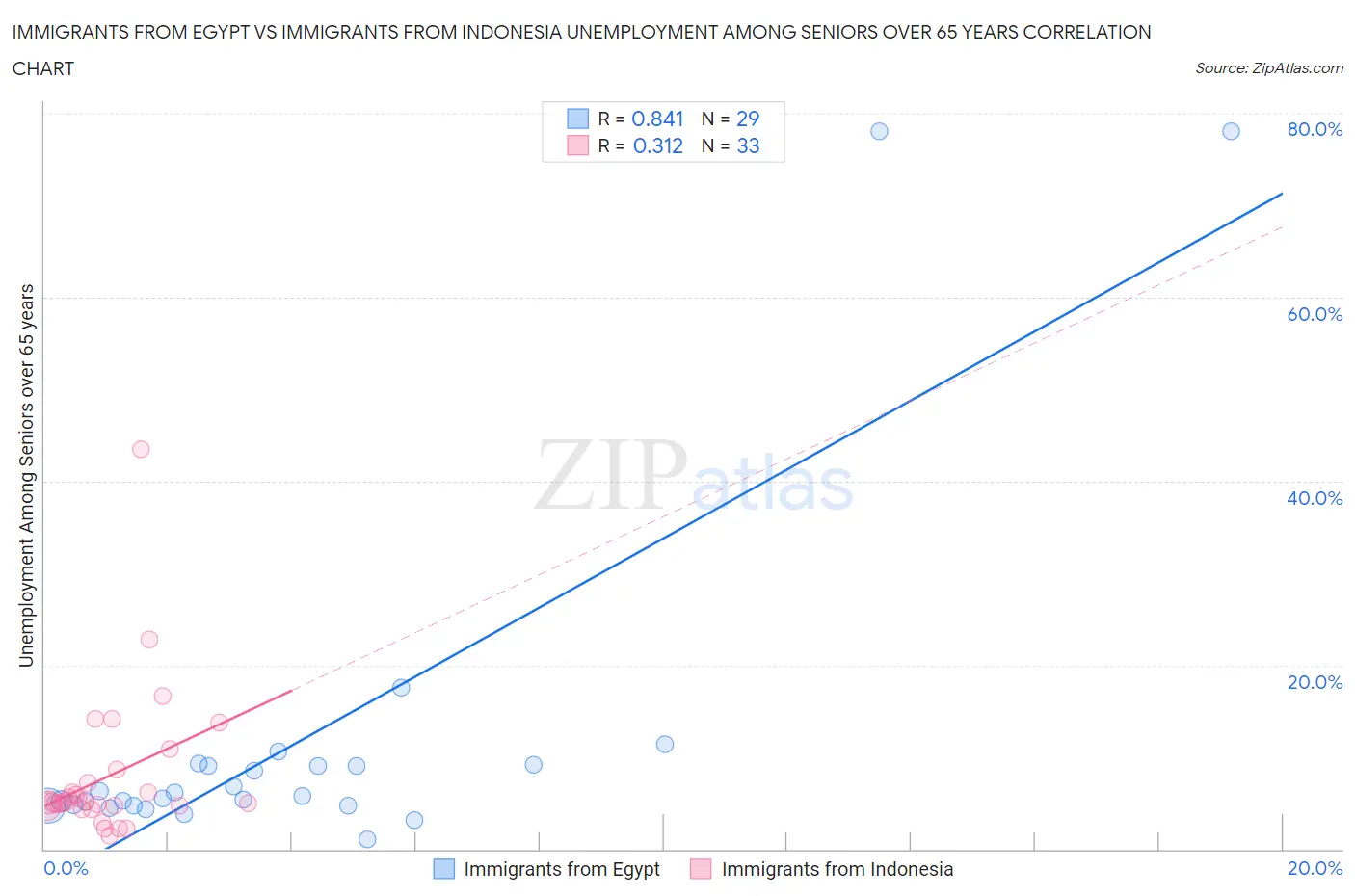 Immigrants from Egypt vs Immigrants from Indonesia Unemployment Among Seniors over 65 years