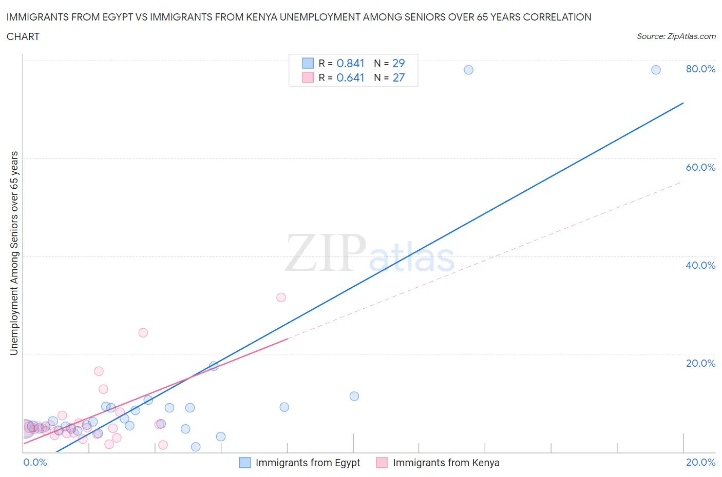 Immigrants from Egypt vs Immigrants from Kenya Unemployment Among Seniors over 65 years