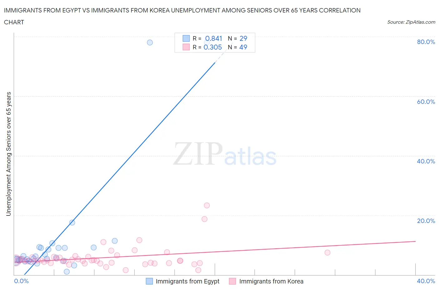 Immigrants from Egypt vs Immigrants from Korea Unemployment Among Seniors over 65 years