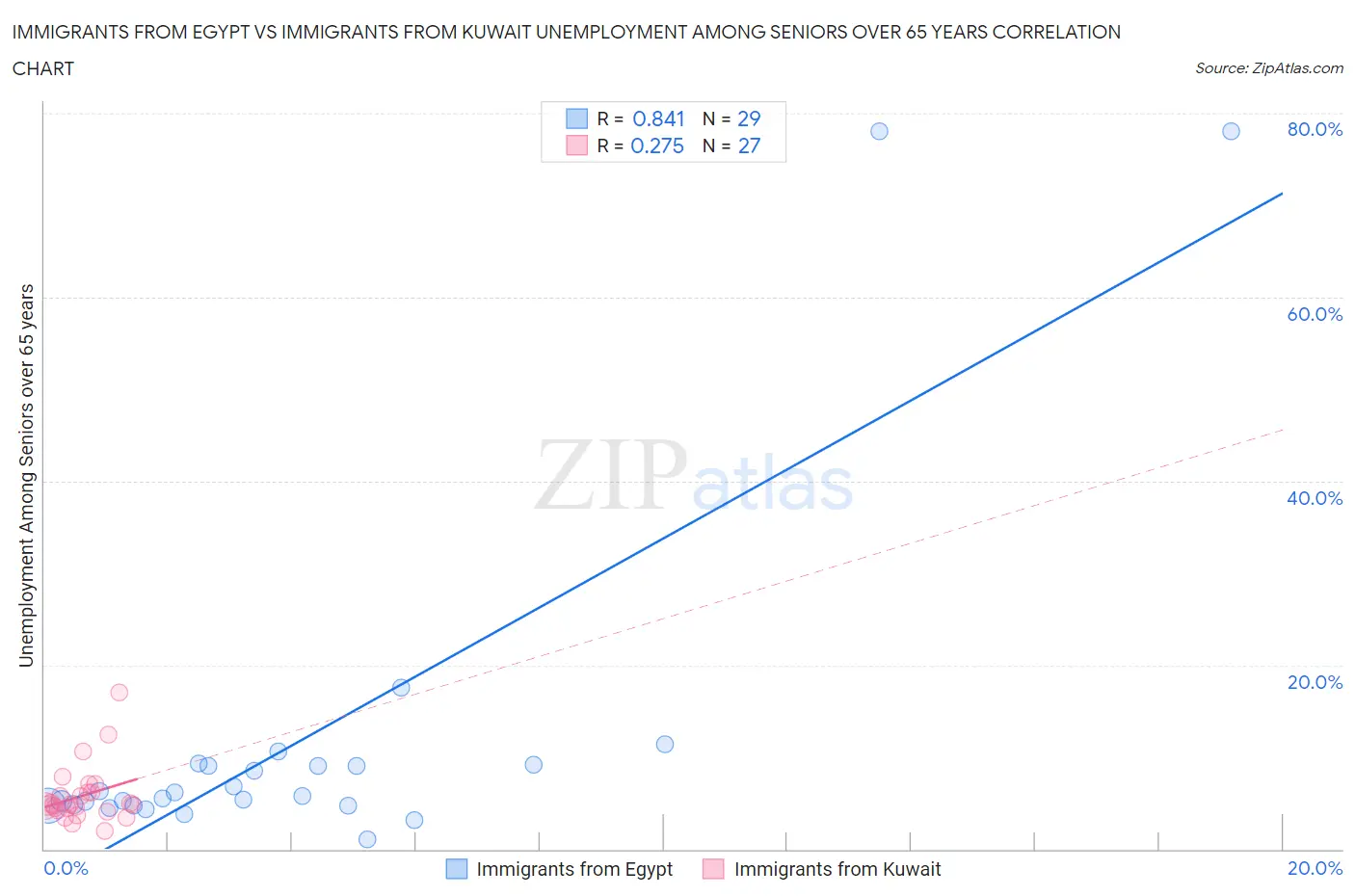 Immigrants from Egypt vs Immigrants from Kuwait Unemployment Among Seniors over 65 years