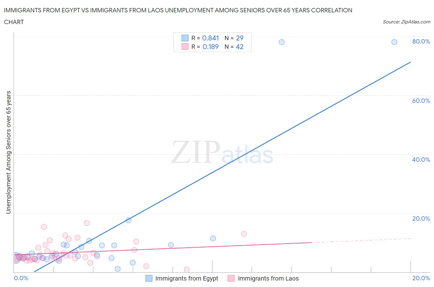 Immigrants from Egypt vs Immigrants from Laos Unemployment Among Seniors over 65 years