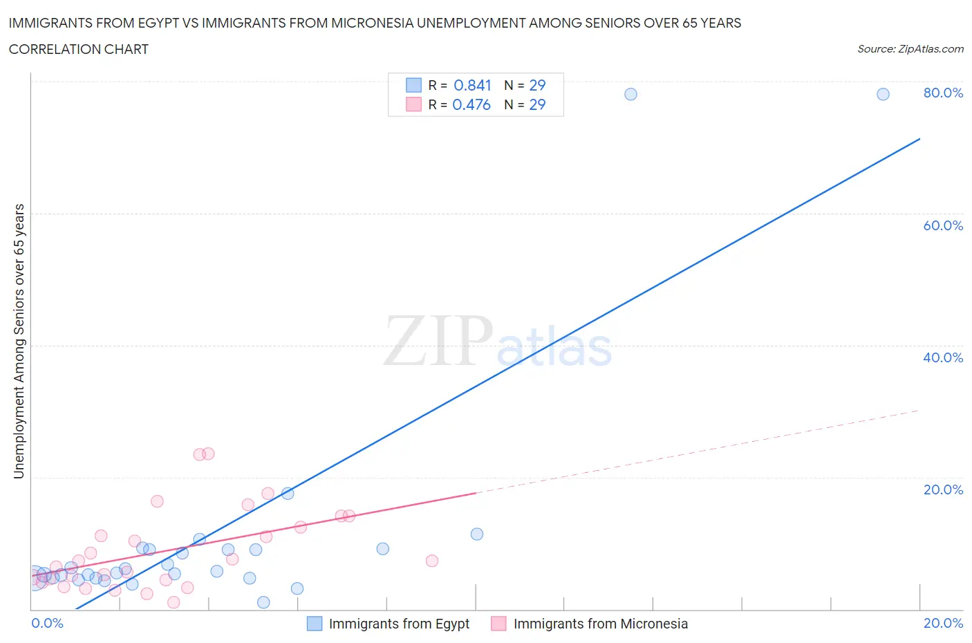 Immigrants from Egypt vs Immigrants from Micronesia Unemployment Among Seniors over 65 years