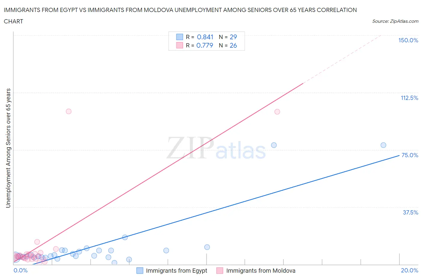 Immigrants from Egypt vs Immigrants from Moldova Unemployment Among Seniors over 65 years