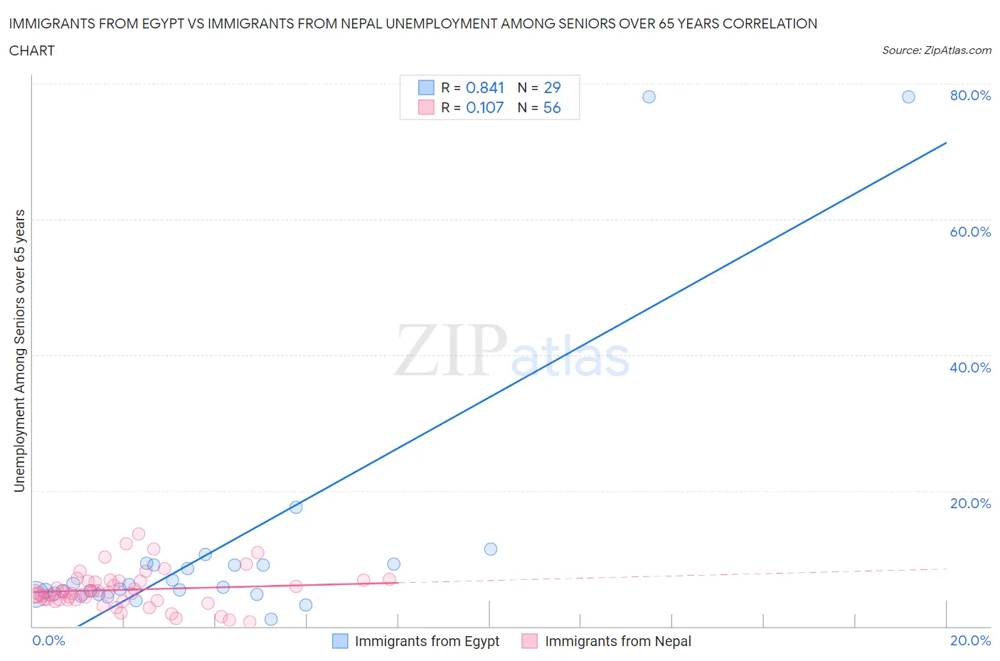 Immigrants from Egypt vs Immigrants from Nepal Unemployment Among Seniors over 65 years