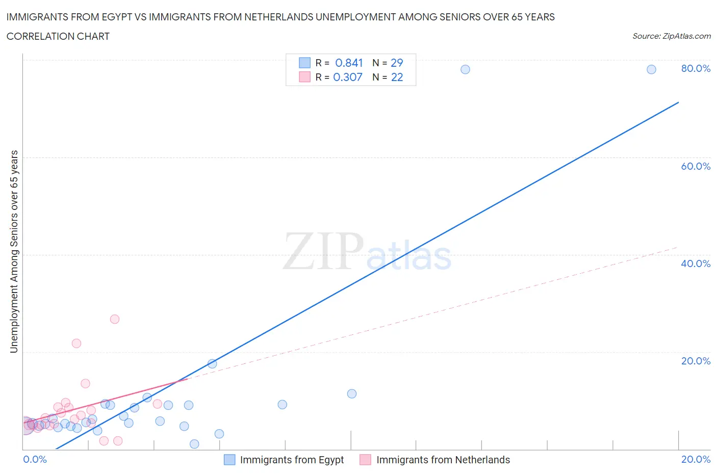 Immigrants from Egypt vs Immigrants from Netherlands Unemployment Among Seniors over 65 years