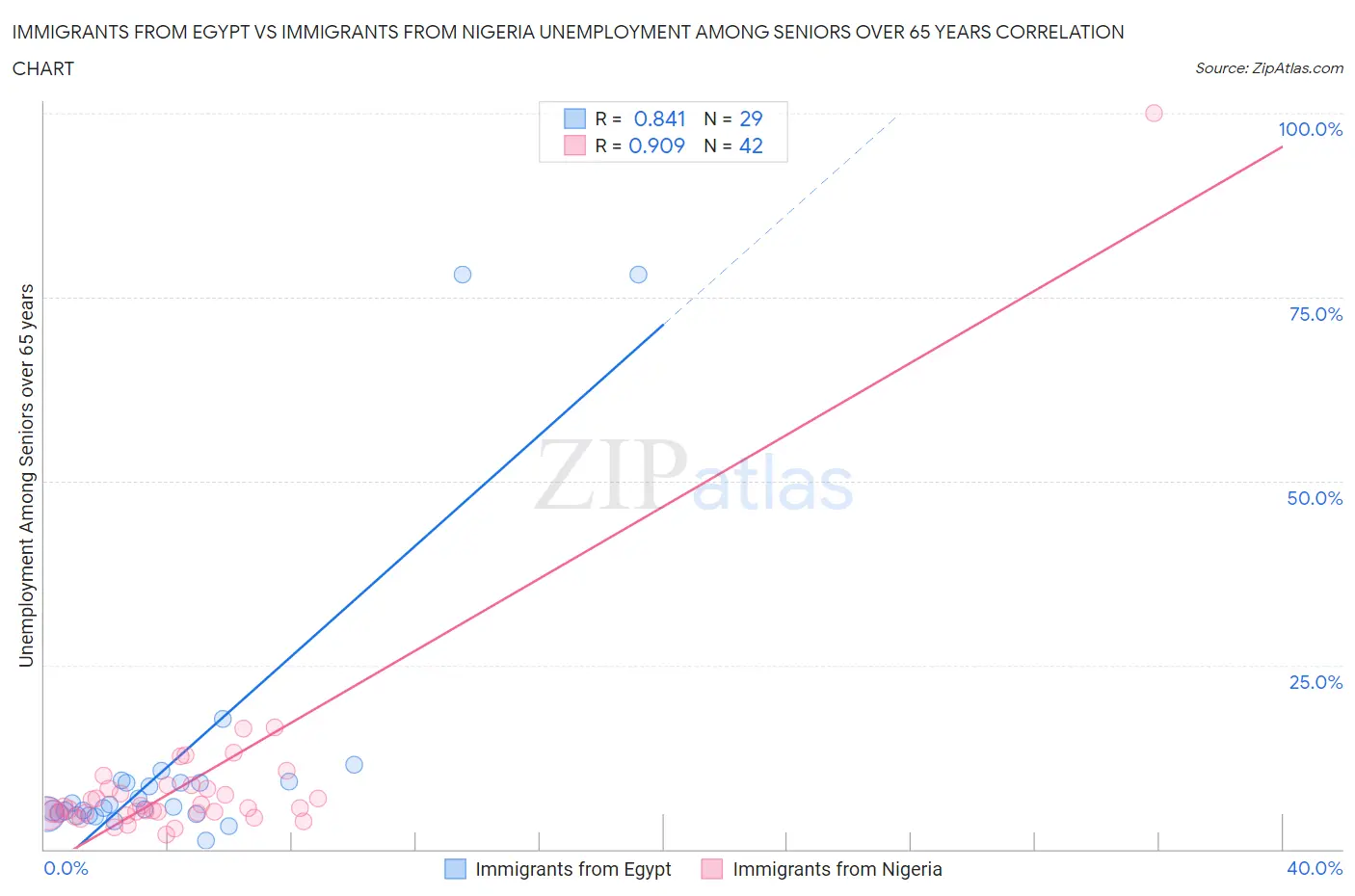 Immigrants from Egypt vs Immigrants from Nigeria Unemployment Among Seniors over 65 years