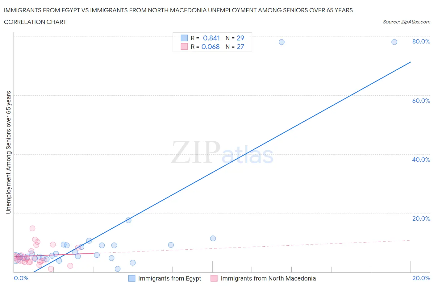 Immigrants from Egypt vs Immigrants from North Macedonia Unemployment Among Seniors over 65 years