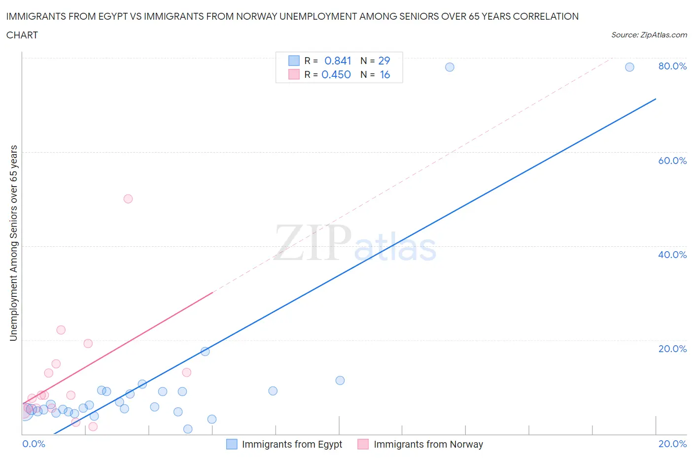 Immigrants from Egypt vs Immigrants from Norway Unemployment Among Seniors over 65 years