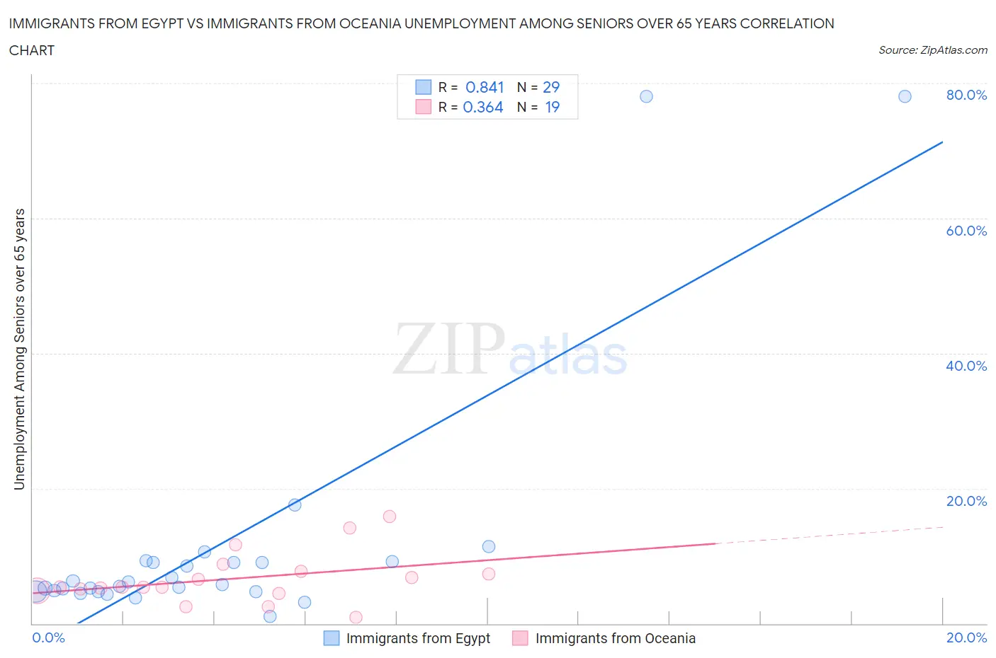 Immigrants from Egypt vs Immigrants from Oceania Unemployment Among Seniors over 65 years