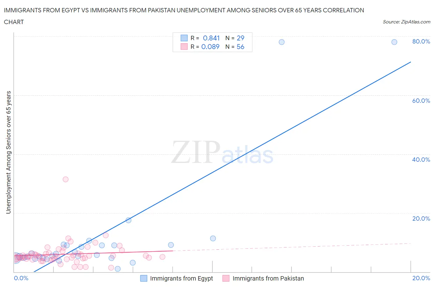 Immigrants from Egypt vs Immigrants from Pakistan Unemployment Among Seniors over 65 years